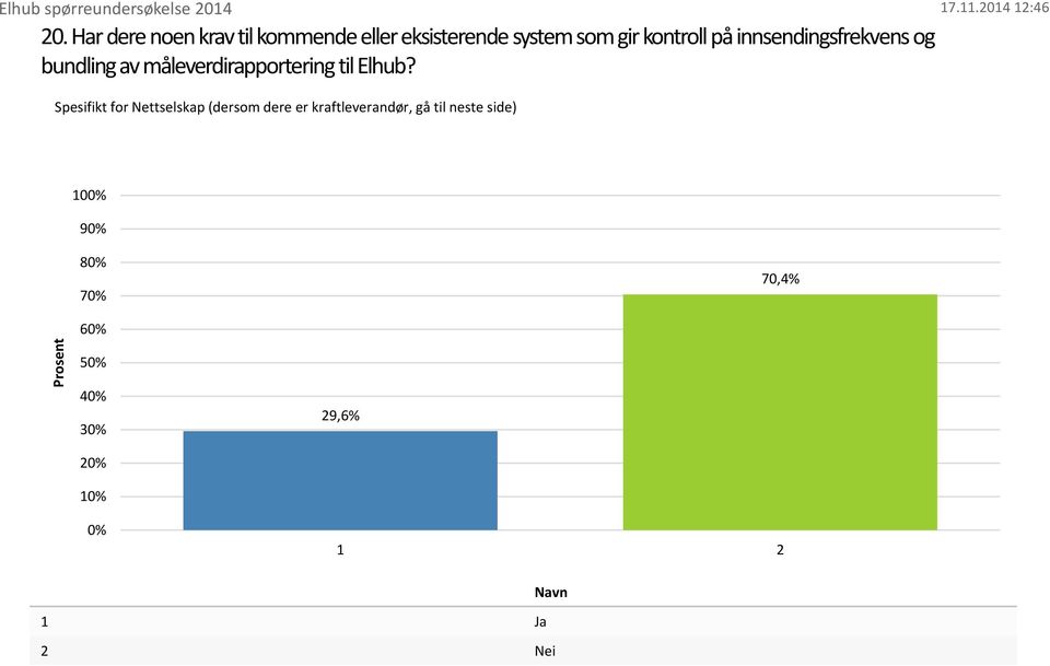 innsendingsfrekvens og bundling av måleverdirapportering til Elhub?