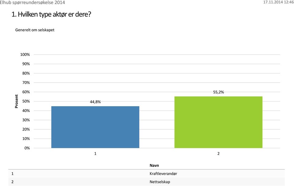 Generelt om selskapet 100% 90% 80% 70% 60%