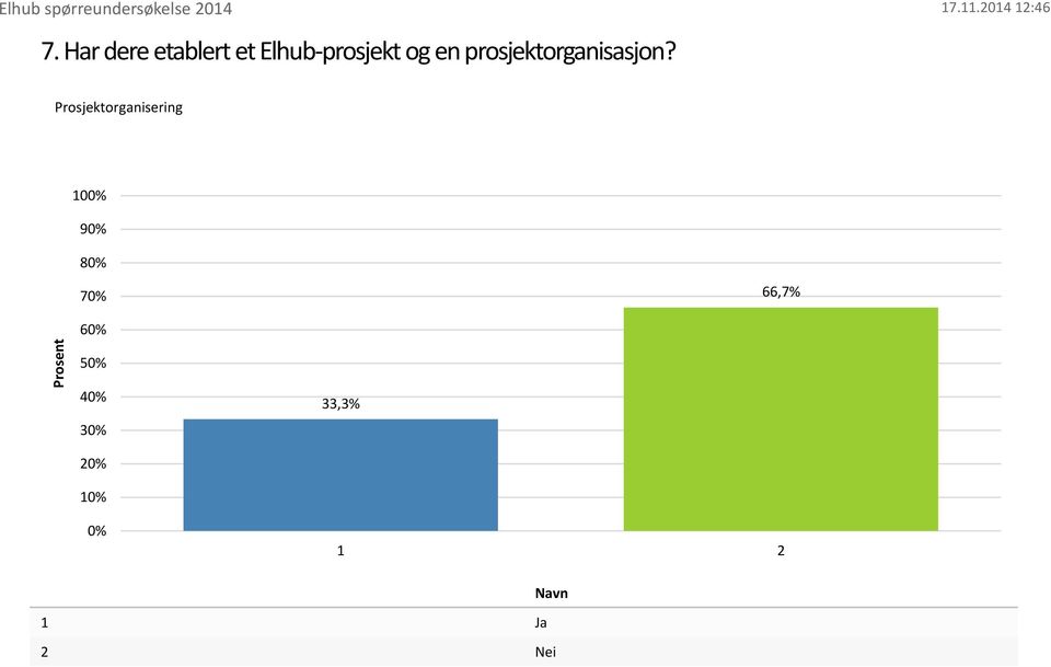 prosjektorganisasjon?