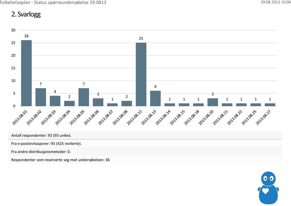 Fra e-postinvitasjoner: 93 (425 inviterte).