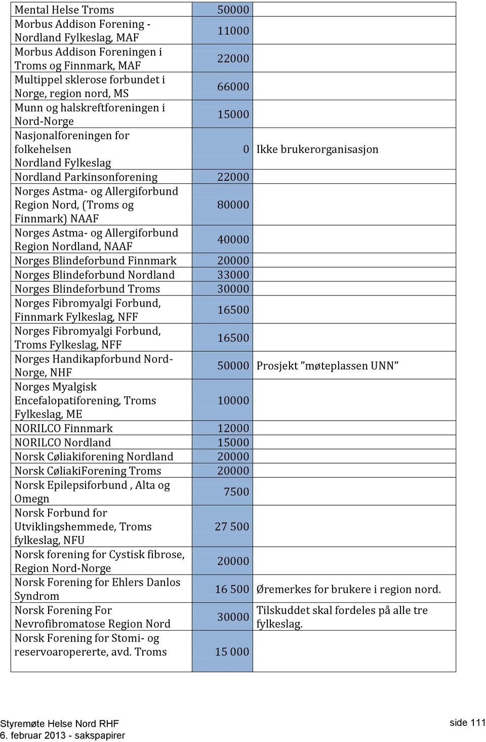 Nord, (Troms og 80000 Finnmark) NAAF Norges Astma- og Allergiforbund Region Nordland, NAAF 40000 Norges Blindeforbund Finnmark 20000 Norges Blindeforbund Nordland 33000 Norges Blindeforbund Troms