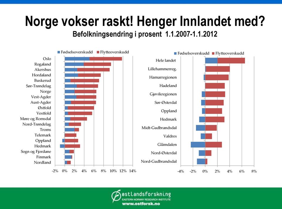 Nord-Trøndelag Troms Telemark Oppland Hedmark Sogn og Fjordane Finmark Nordland Fødselsoverskudd Flytteoverskudd Fødselsoverskudd Hele landet