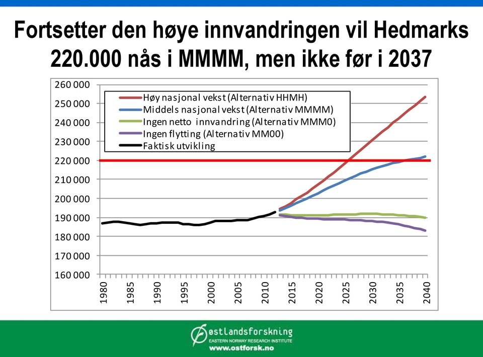 000 nås i MMMM, men ikke før i 2037 260 000 250 000 240 000 230 000 220 000 210 000 200 000 190 000