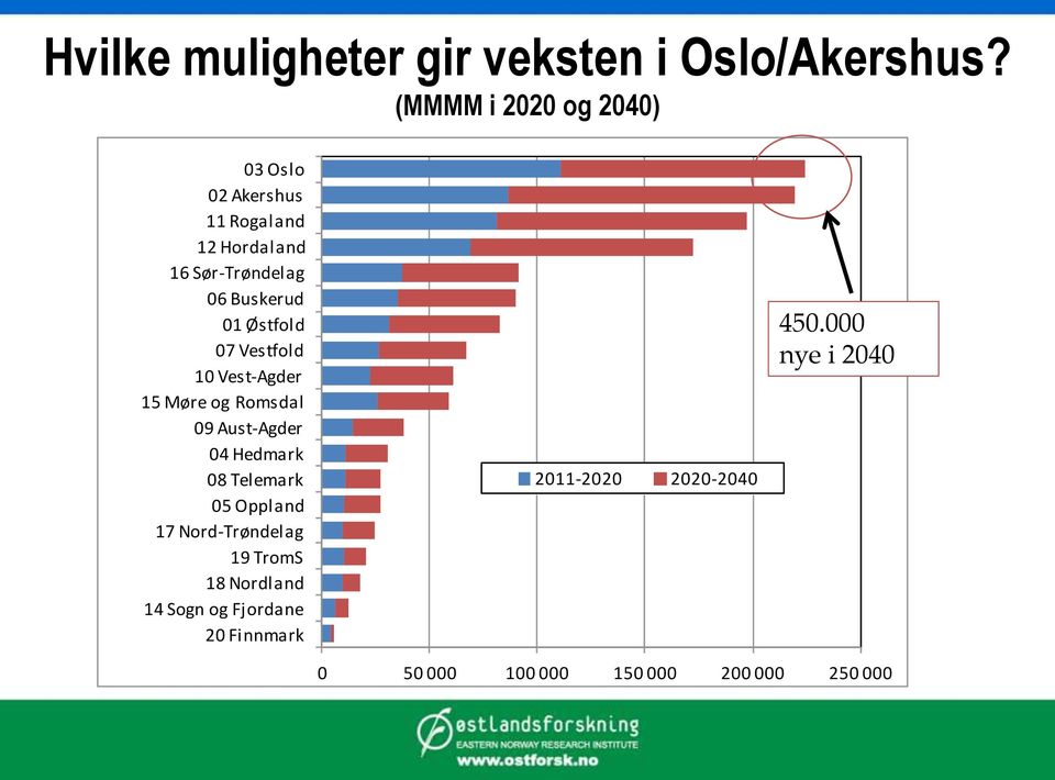 Østfold 07 Vestfold 10 Vest-Agder 15 Møre og Romsdal 09 Aust-Agder 04 Hedmark 08 Telemark 05