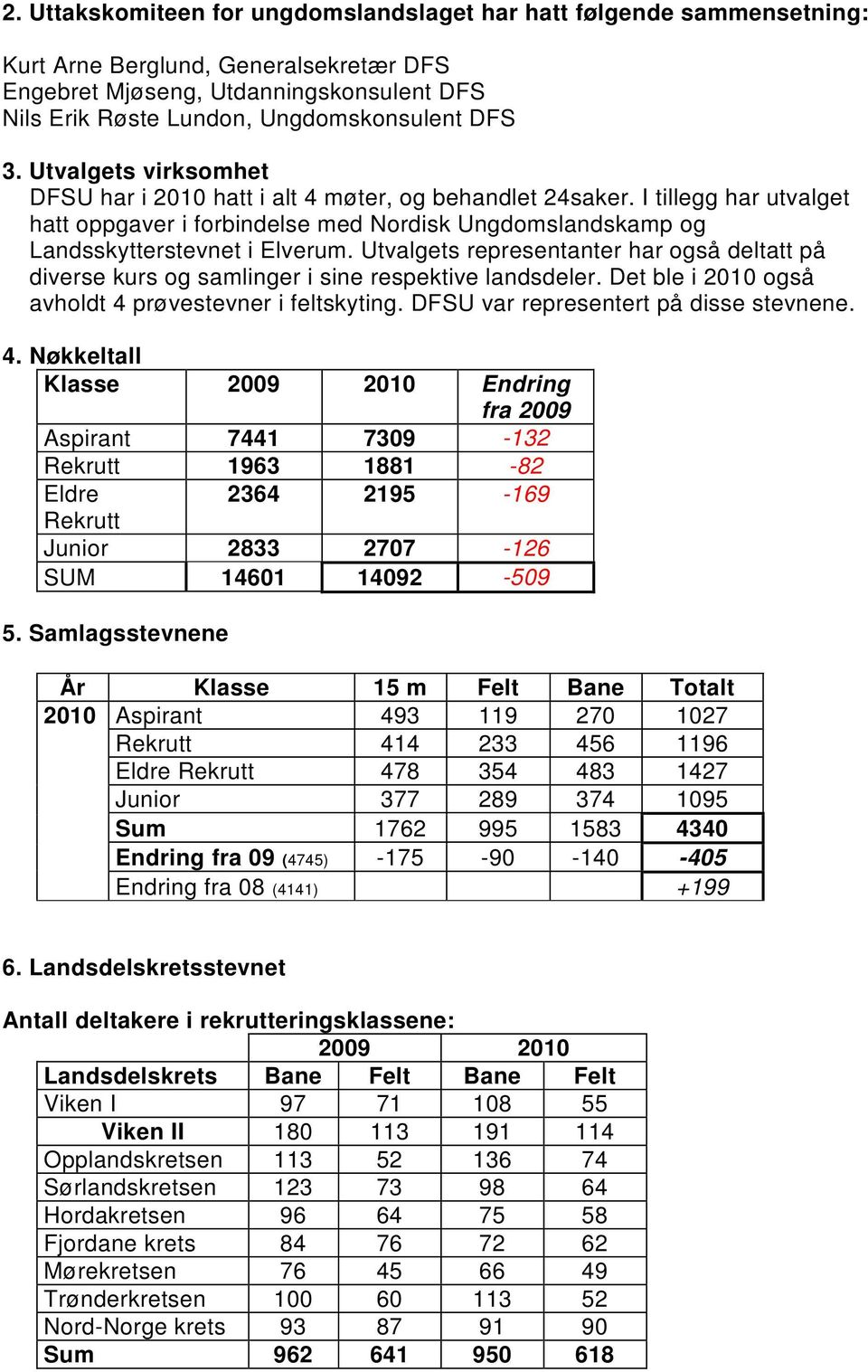 Utvalgets representanter har også deltatt på diverse kurs og samlinger i sine respektive landsdeler. Det ble i 2010 også avholdt 4 prøvestevner i feltskyting. DFSU var representert på disse stevnene.