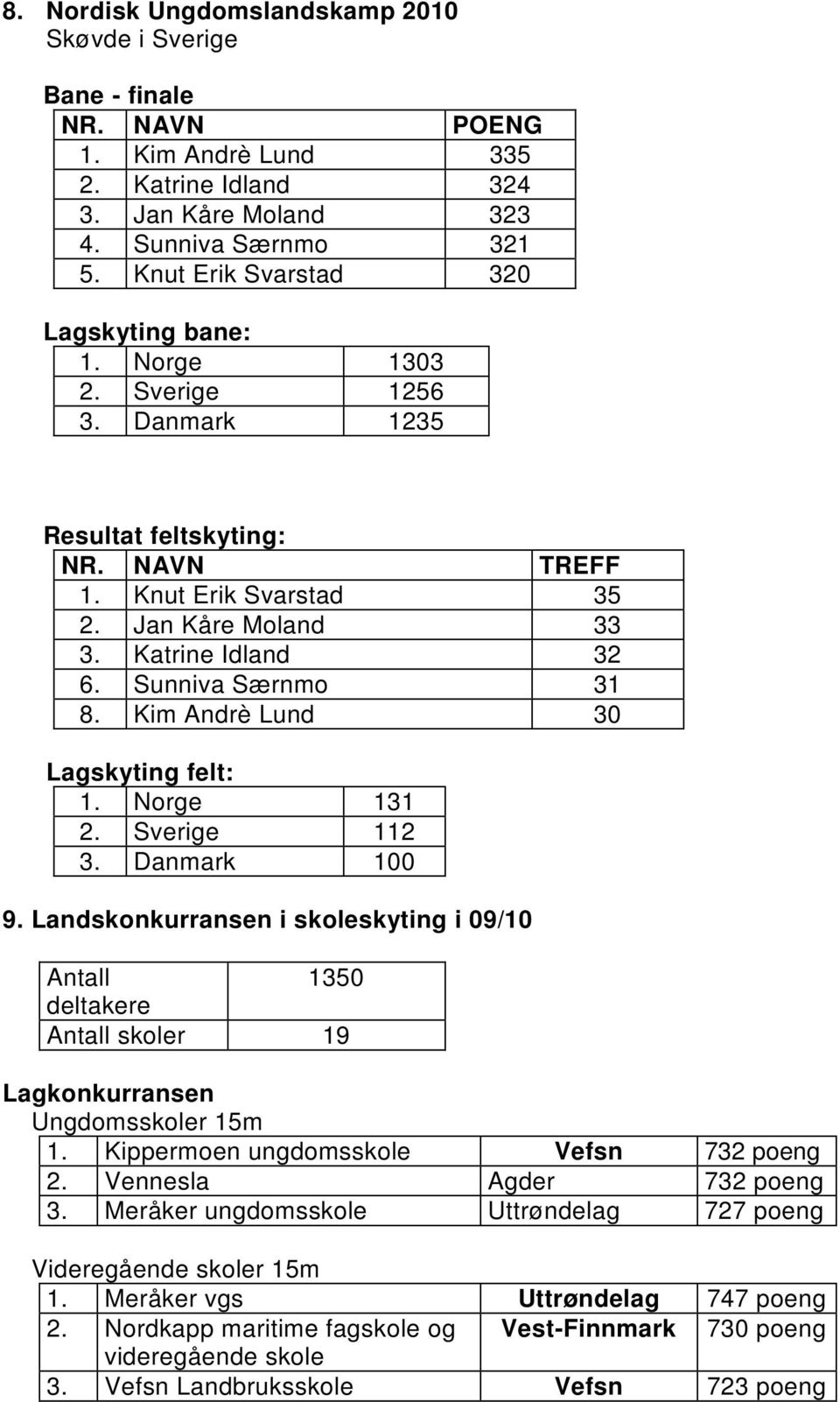 Sunniva Særnmo 31 8. Kim Andrè Lund 30 Lagskyting felt: 1. Norge 131 2. Sverige 112 3. Danmark 100 9.