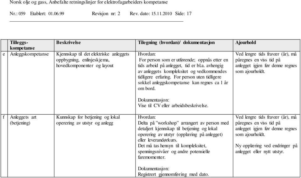 layout Hvordan: For person som er utførende; oppnås etter en tids arbeid på anlegget, tid er bl.a. avhengig av anleggets kompleksitet og vedkommendes tidligere erfaring.