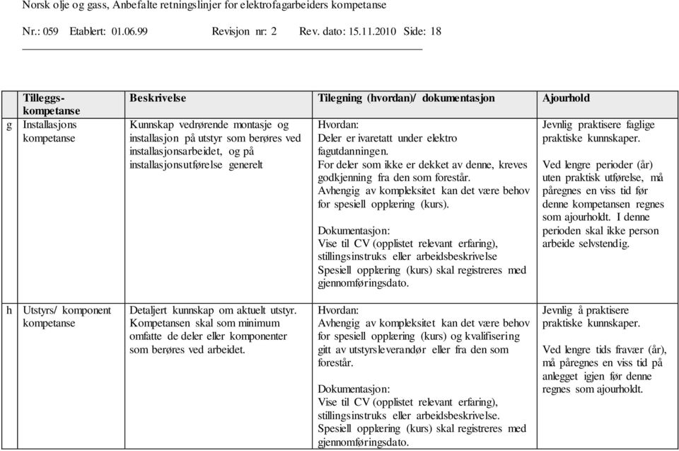 installasjonsarbeidet, og på installasjonsutførelse generelt Hvordan: Deler er ivaretatt under elektro fagutdanningen. For deler som ikke er dekket av denne, kreves godkjenning fra den som forestår.