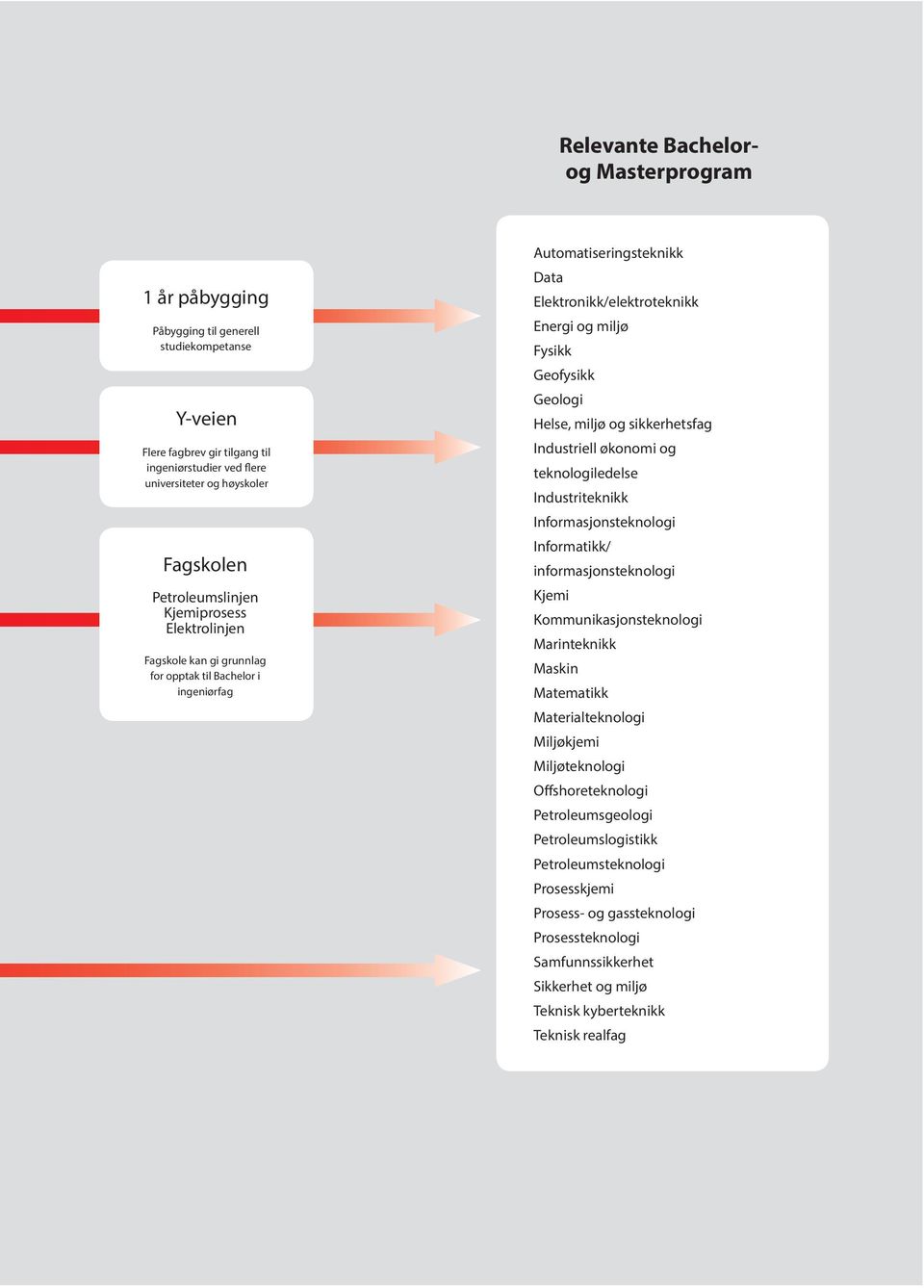 Geologi Helse, miljø og sikkerhetsfag Industriell økonomi og teknologiledelse Industriteknikk Informasjonsteknologi Informatikk/ informasjonsteknologi Kjemi Kommunikasjonsteknologi Marinteknikk