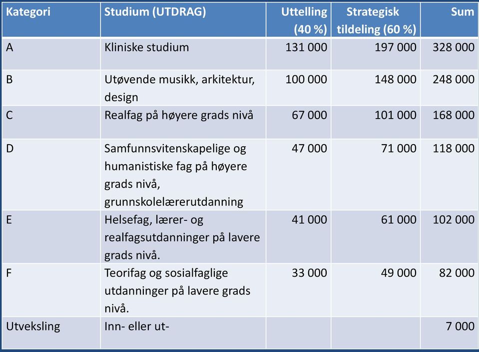 000 118 000 humanistiske fag på høyere grads nivå, grunnskolelærerutdanning E Helsefag, lærer- og 41 000 61 000 102 000