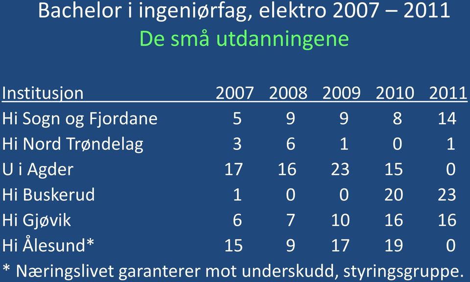 1 0 1 U i Agder 17 16 23 15 0 Hi Buskerud 1 0 0 20 23 Hi Gjøvik 6 7 10 16 16