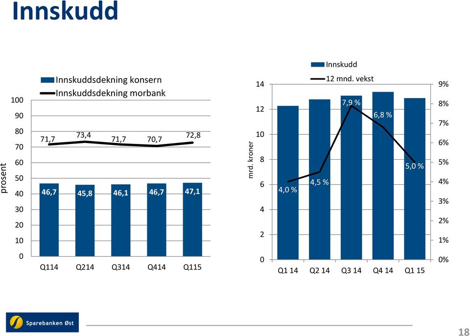 mrd. kroner 14 12 10 8 6 4 2 4,0 % 12 mnd.