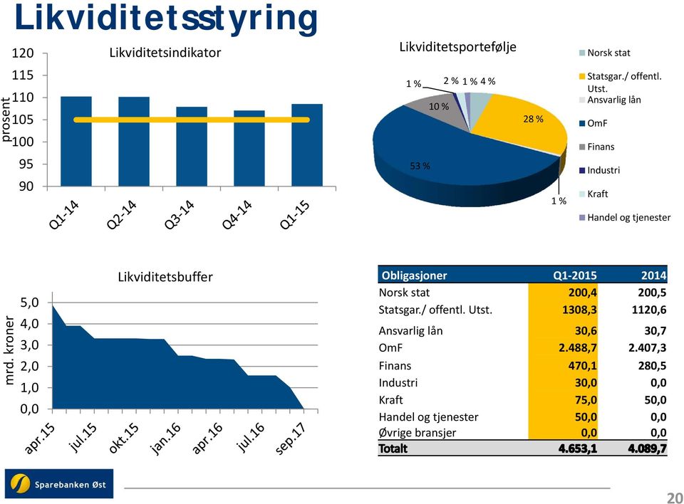 kroner 5,0 4,0 3,0 2,0 1,0 0,0 Likviditetsbuffer Obligasjoner Q1 2015 2014 Norsk stat 200,4 200,5 Statsgar./ offentl. Utst.