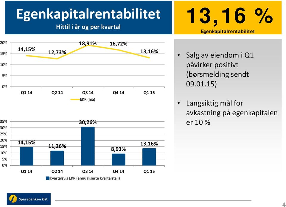 Q2 14 Q3 14 Q4 14 Q1 15 Kvartalsvis EKR (annualiserte kvartalstall) 13,16 % Egenkapitalrentabilitet Salg av