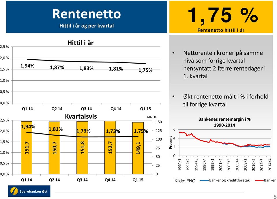 Rentenetto hittil i år Nettorente i kroner på samme nivå som forrige kvartal hensyntatt 2 færre rentedager i 1.