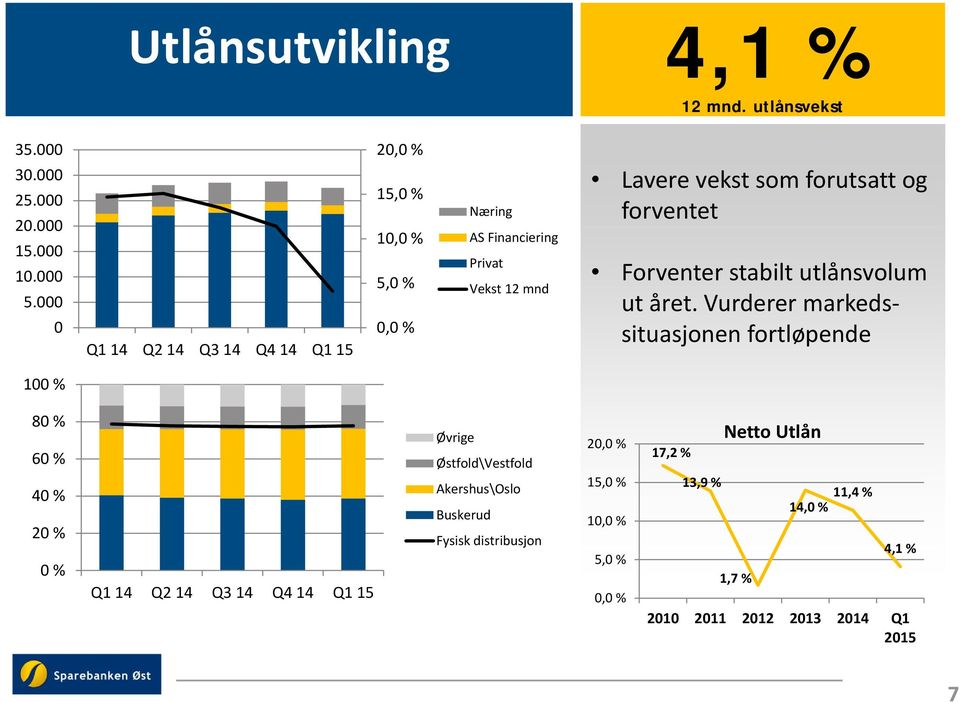 forventet Forventer stabilt utlånsvolum ut året.