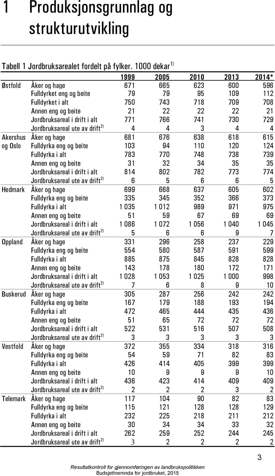 Jordbruksareal i drift i alt 771 766 741 730 729 Jordbruksareal ute av drift 2) 4 4 3 4 4 Akershus Åker og hage 681 676 638 618 615 og Oslo Fulldyrka eng og beite 103 94 110 120 124 Fulldyrka i alt