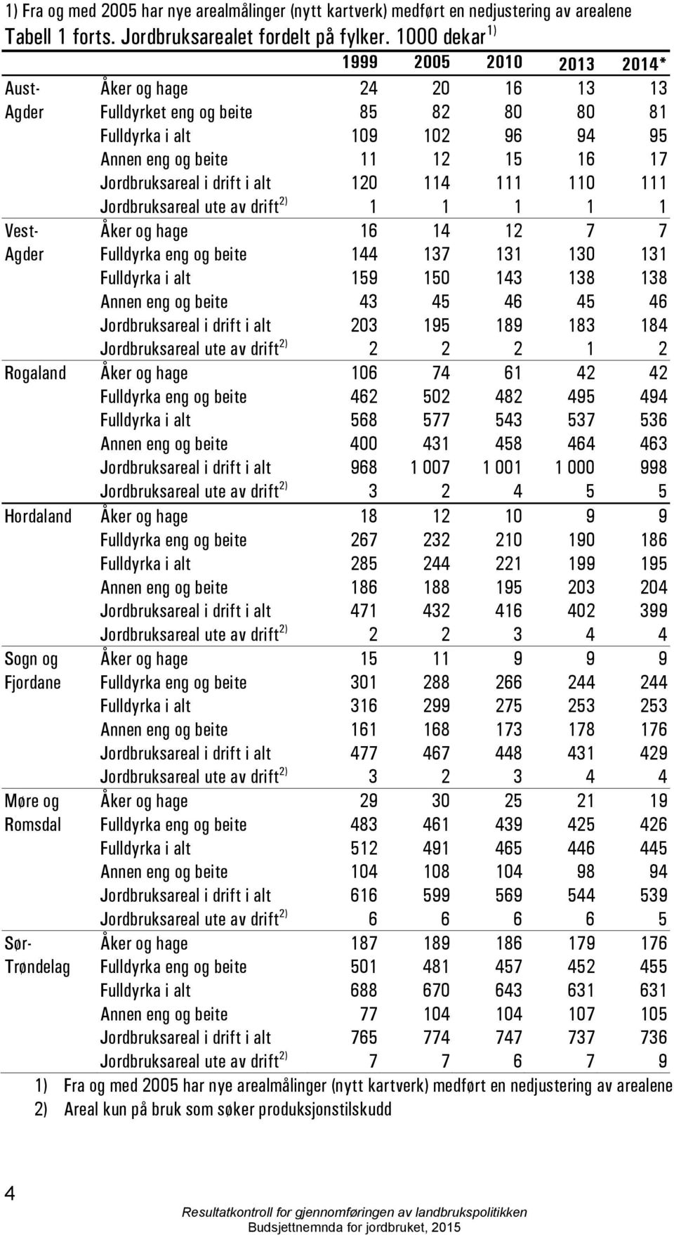 Jordbruksareal i drift i alt 120 114 111 110 111 Jordbruksareal ute av drift 2) 1 1 1 1 1 Vest- Åker og hage 16 14 12 7 7 Agder Fulldyrka eng og beite 144 137 131 130 131 Fulldyrka i alt 159 150 143