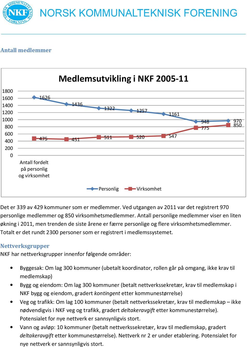 Antall personlige medlemmer viser en liten økning i 2011, men trenden de siste årene er færre personlige og flere virksomhetsmedlemmer.