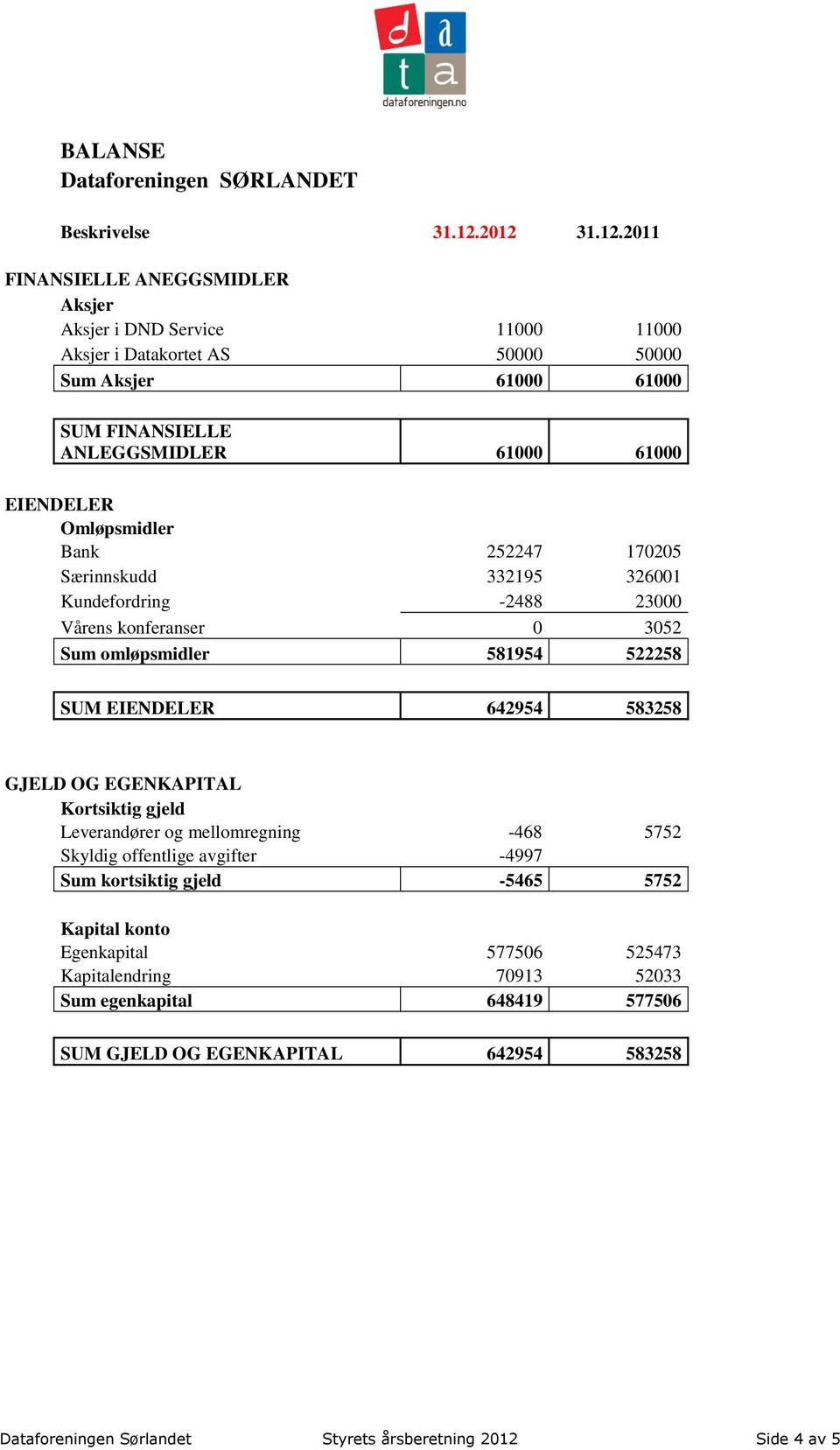 EIENDELER Omløpsmidler Bank 252247 170205 Særinnskudd 332195 326001 Kundefordring -2488 23000 Vårens konferanser 0 3052 Sum omløpsmidler 581954 522258 SUM EIENDELER 642954 583258 GJELD OG