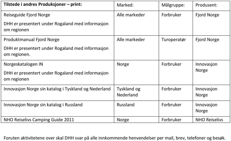 skatalogen IN DHH er presentert under Rogaland med informasjon om regionen Alle markeder Forbruker Fjord Alle markeder Turoperatør Fjord Forbruker Innovasjon Innovasjon sin