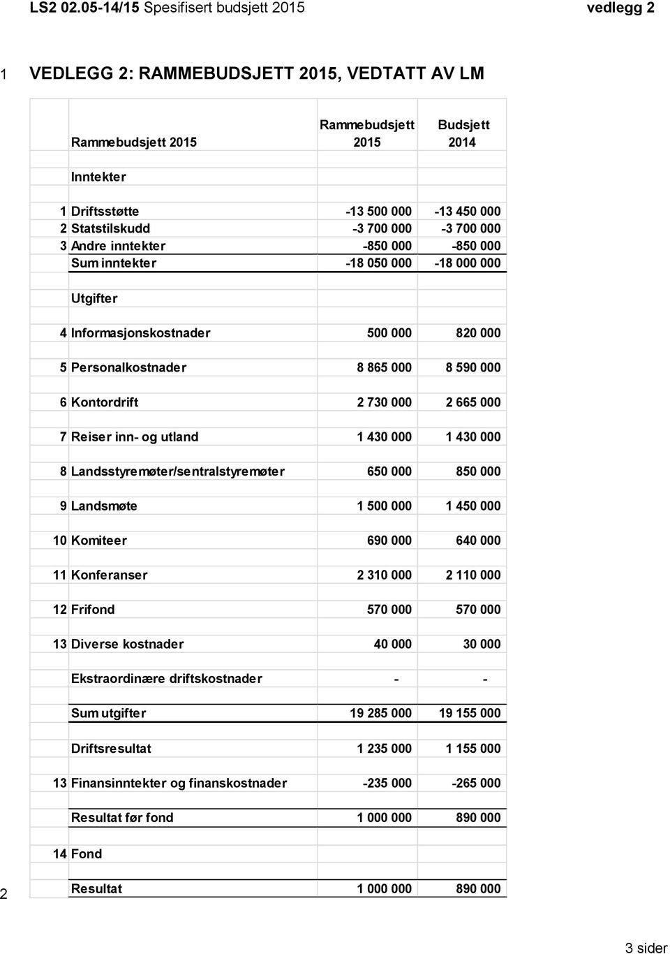 Statstilskudd -3 700 000-3 700 000 3 Andre inntekter -850 000-850 000 Sum inntekter -18 050 000-18 000 000 Utgifter 4 Informasjonskostnader 500 000 820 000 5 Personalkostnader 8 865 000 8 590 000 6