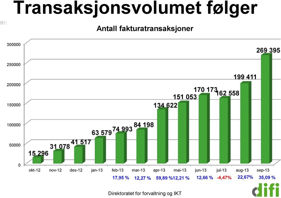 41 517 31 078 15 296 okt-12 nov-12 des-12 jan-13 feb-13 mar-13 apr-13 mai-13 jun-13