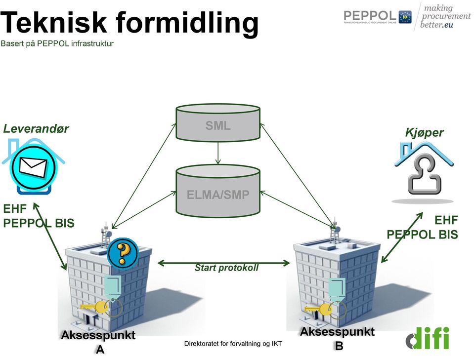 EHF PEPPOL BIS ELMA/SMP EHF PEPPOL BIS