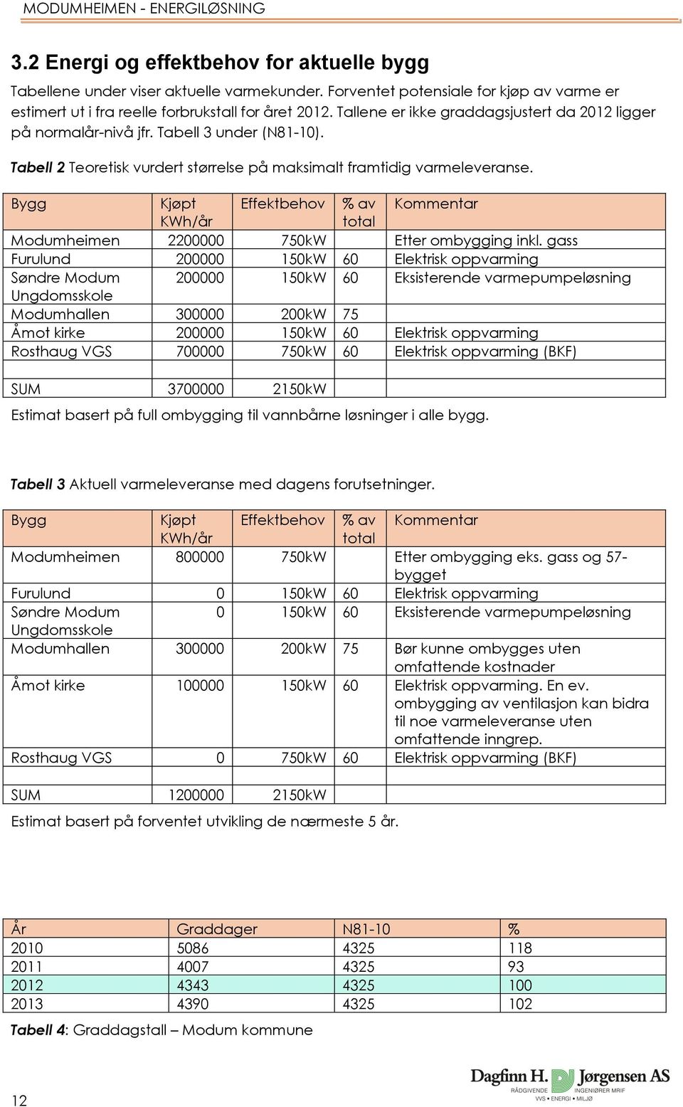 Bygg Kjøpt Effektbehov % av Kommentar KWh/år total Modumheimen 2200000 750kW Etter ombygging inkl.