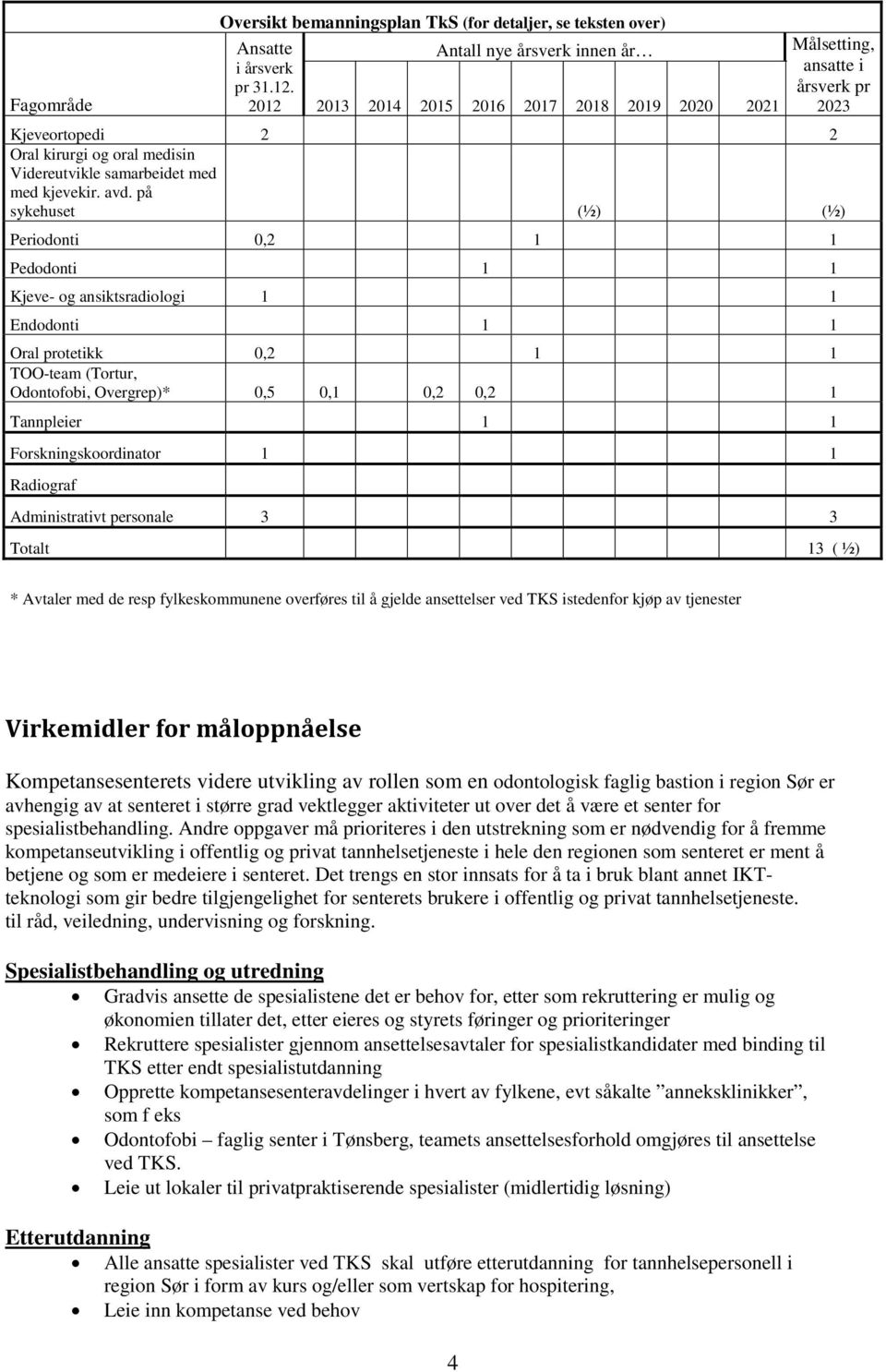 på sykehuset (½) (½) Periodonti 0,2 1 1 Pedodonti 1 1 Kjeve- og ansiktsradiologi 1 1 Endodonti 1 1 Oral protetikk 0,2 1 1 TOO-team (Tortur, Odontofobi, Overgrep)* 0,5 0,1 0,2 0,2 1 Tannpleier 1 1