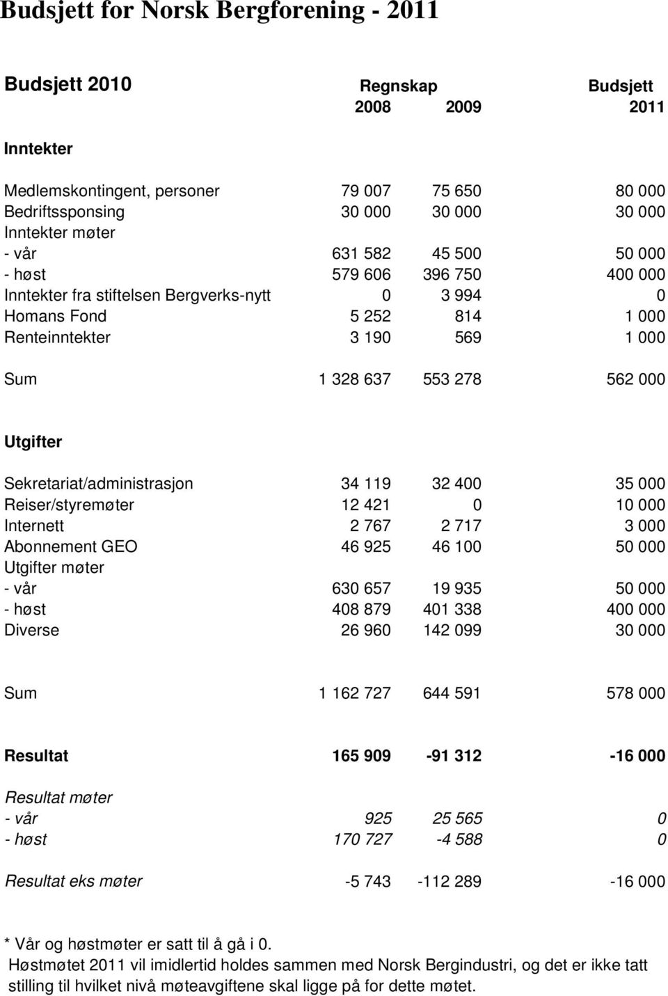 Utgifter Sekretariat/administrasjon 34 119 32 400 35 000 Reiser/styremøter 12 421 0 10 000 Internett 2 767 2 717 3 000 Abonnement GEO 46 925 46 100 50 000 Utgifter møter - vår 630 657 19 935 50 000 -