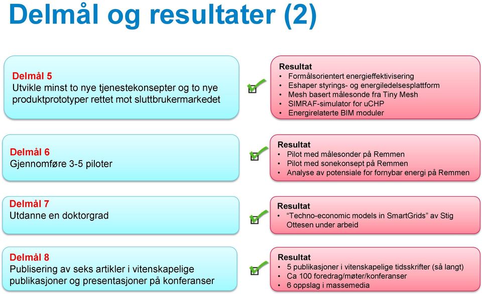 sonekonsept på Remmen Analyse av potensiale for fornybar energi på Remmen Delmål 7 Utdanne en doktorgrad Techno-economic models in SmartGrids av Stig Ottesen under arbeid Delmål 8 Publisering