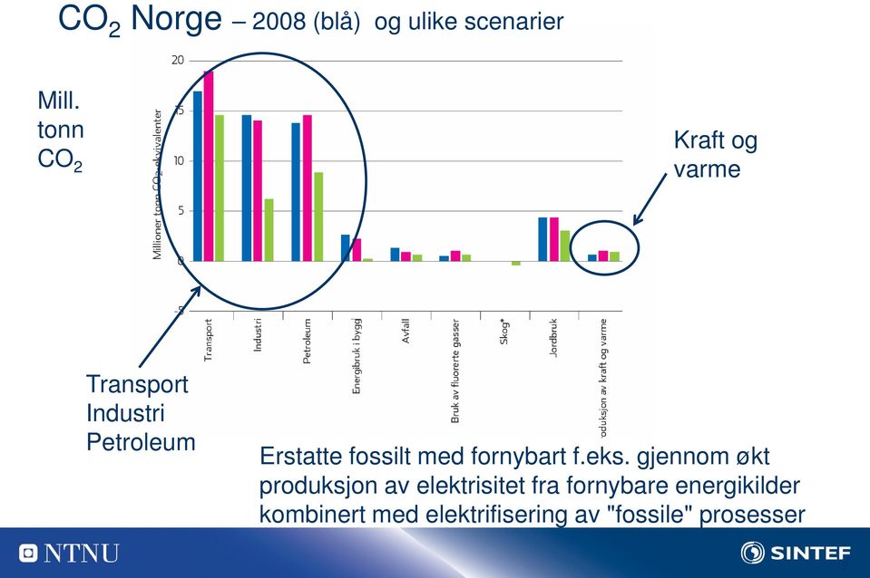 fossilt med fornybart f.eks.