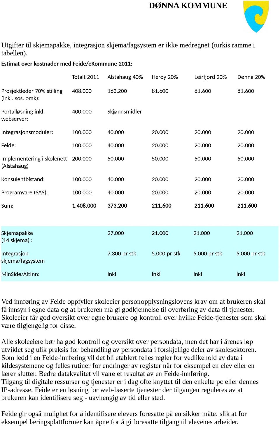 200 81.600 81.600 81.600 400.000 Skjønnsmidler Integrasjonsmoduler: 100.000 40.000 20.000 20.000 20.000 Feide: 100.000 40.000 20.000 20.000 20.000 Implementering i skolenett (Alstahaug) 200.
