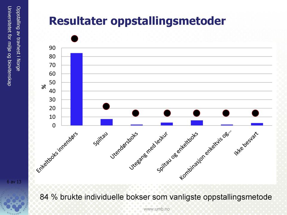 50 40 30 20 10 0 6 av 13 84 % brukte