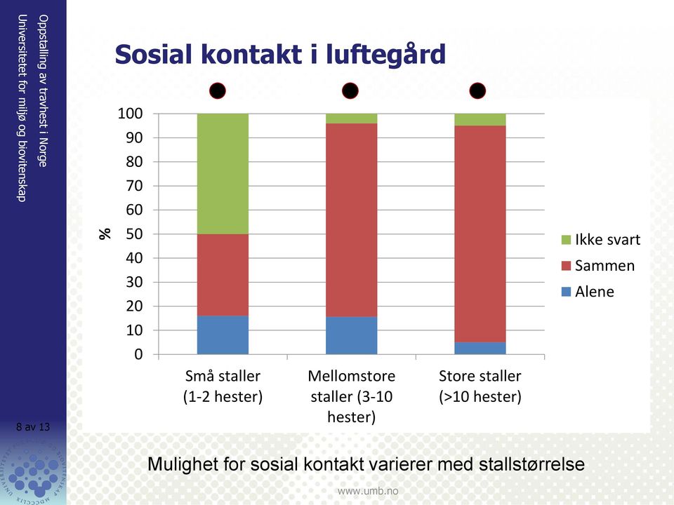 Mellomstore staller (3-10 hester) Store staller (>10 hester) Ikke