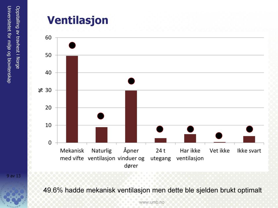 dører 24 t utegang Har ikke ventilasjon Vet ikke Ikke svart 9 av