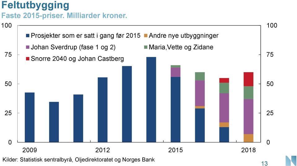 Snorre og Johan Castberg Andre nye utbyggninger Maria,Vette og