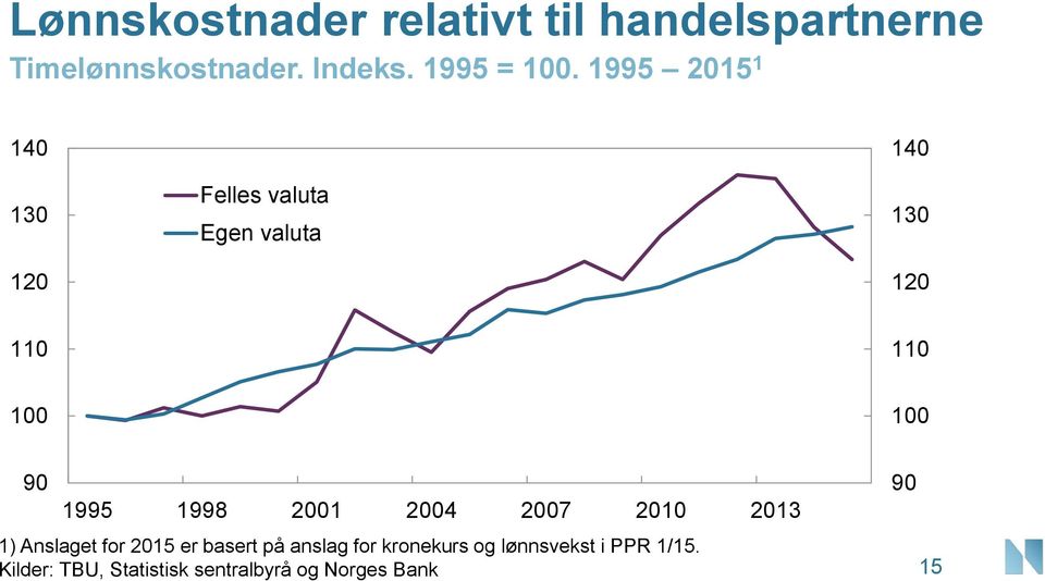 995 5 Felles valuta Egen valuta 9 995 998 7 ) Anslaget for 5 er