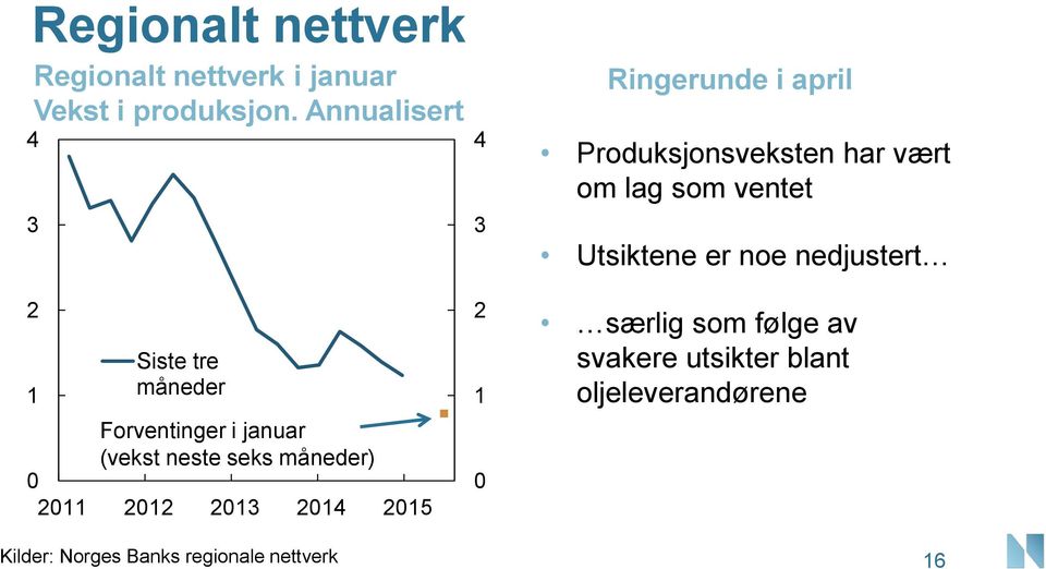 Utsiktene er noe nedjustert Siste tre måneder Forventinger i januar (vekst neste seks