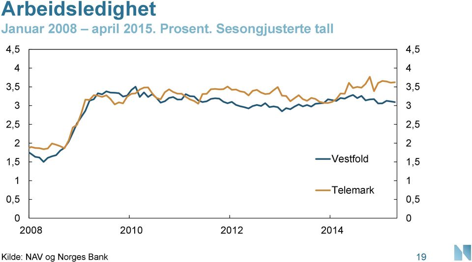 Sesongjusterte tall,5,5,5,5