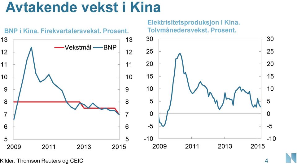 Vekstmål BNP 9 8 7 6 5 5 9 5 9 8 7 6