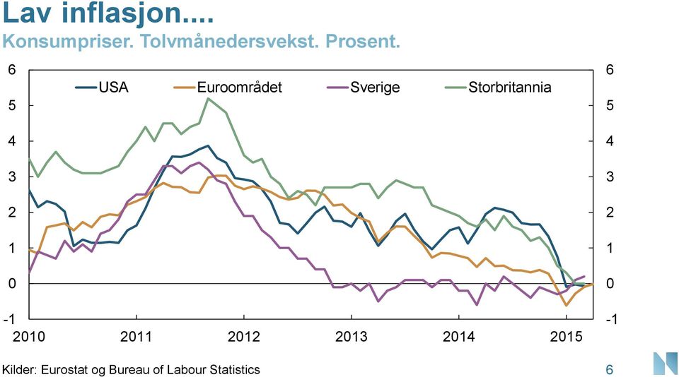 6 USA Euroområdet Sverige