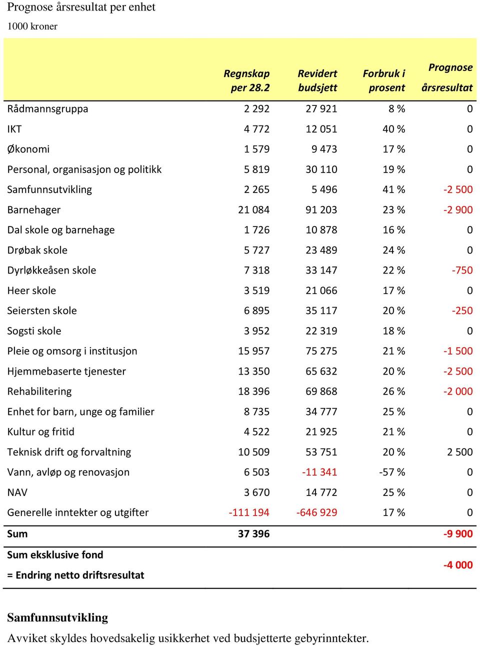 Samfunnsutvikling 2 265 5 496 41 % -2 500 Barnehager 21 084 91 203 23 % -2 900 Dal skole og barnehage 1 726 10 878 16 % 0 Drøbak skole 5 727 23 489 24 % 0 Dyrløkkeåsen skole 7 318 33 147 22 % -750