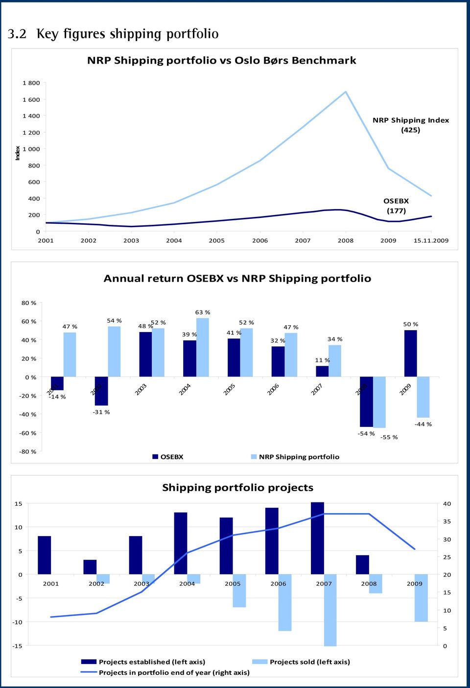 2003 2004 2005 2006 2007 2008 2009 Annual return OSEBX vs NRP Shipping portfolio 80 % 63 % 60 % 40 % 47 % 54 % 52 % 48 % 52 % 39 % 41 % 32 % 47 % 34 % 50 % 20 % 11 % 0 % 20 % 2001 14