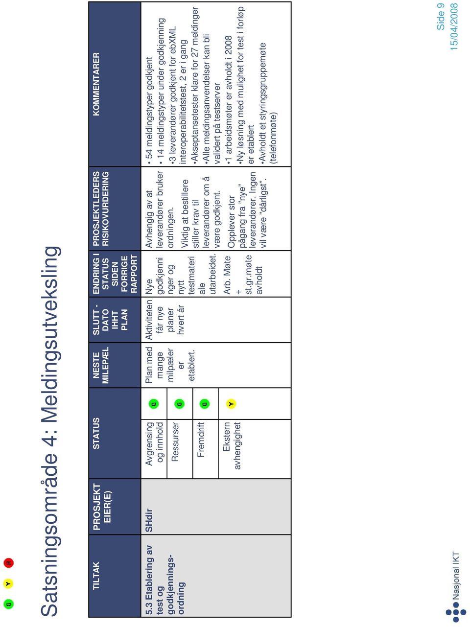 Aktiviteten får nye planer hvert år Nye godkjenni nger og nytt testmateri ale utarbeidet. Arb. Møte + st.gr.møte avholdt Avhengig av at leverandører bruker ordningen.