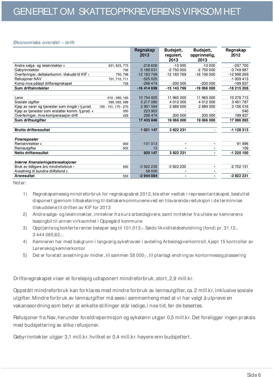 tilskudd til KIF 1 750, 798-12 183 769-12 183 769-16 106 000-12 998 269 Refusjoner NAV 701, 710, 711-525 025 - - -1 009 413 Komp mva påløpt driftsregnskapet 729-298 474-200 000-200 000-199 837 Sum