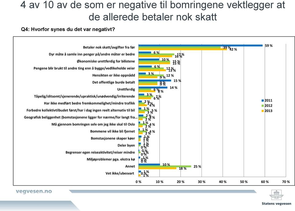 er ikke oppnådd Det offentlige burde betalt Urettferdig Tåpelig/slitsomt/sjenerende/upraktisk/unødvendig/irriterende Har ikke medført bedre fremkommelighet/mindre trafikk Forbedre kollektivtilbudet