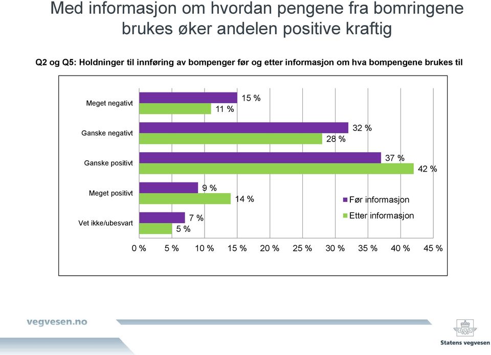 Meget negativt 1 15 % Ganske negativt 28 % 3 Ganske positivt 37 % 4 Meget positivt 9 % 14 % Før