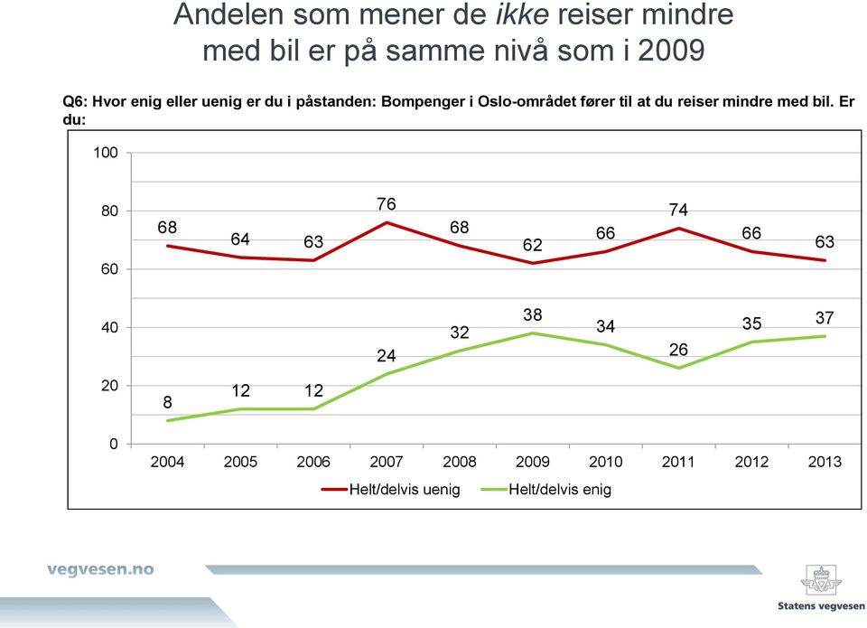 mindre med bil.